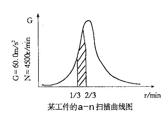振動(dòng)時(shí)效工藝過(guò)程
