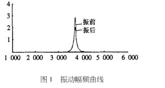 采用振動(dòng)時(shí)效設(shè)備消除原料磨殘余應(yīng)力.png