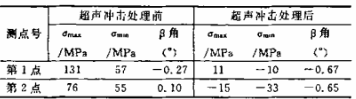 超導(dǎo)電機(jī)轉(zhuǎn)子超聲波焊接應(yīng)力消除工藝應(yīng)用.png