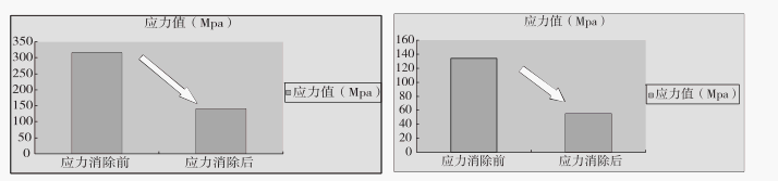 雷達電子裝備大型構(gòu)件消除應(yīng)力試驗.png